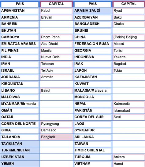 lista capitales asia.